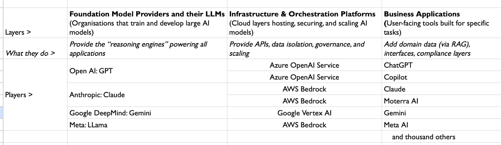 Table mapping the AI layers: foundation model providers and their LLMs, infrastructure and orchestration platforms, and business applications