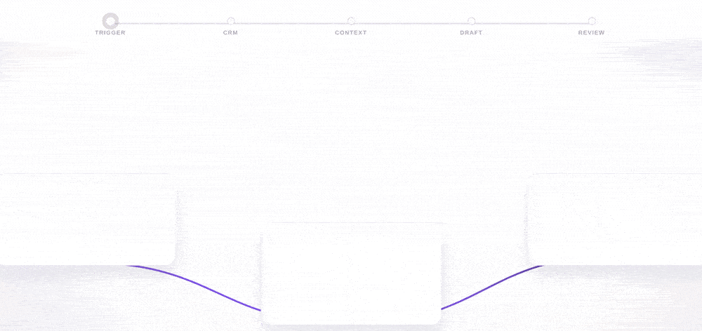 A Dify agent running: trigger, CRM lookup, context, draft, review