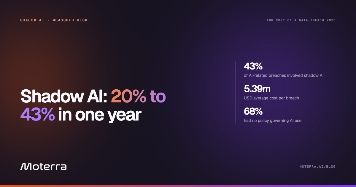 Shadow AI risk: unapproved AI tools used inside a business, from 20% to 43% of AI-related breaches in one year