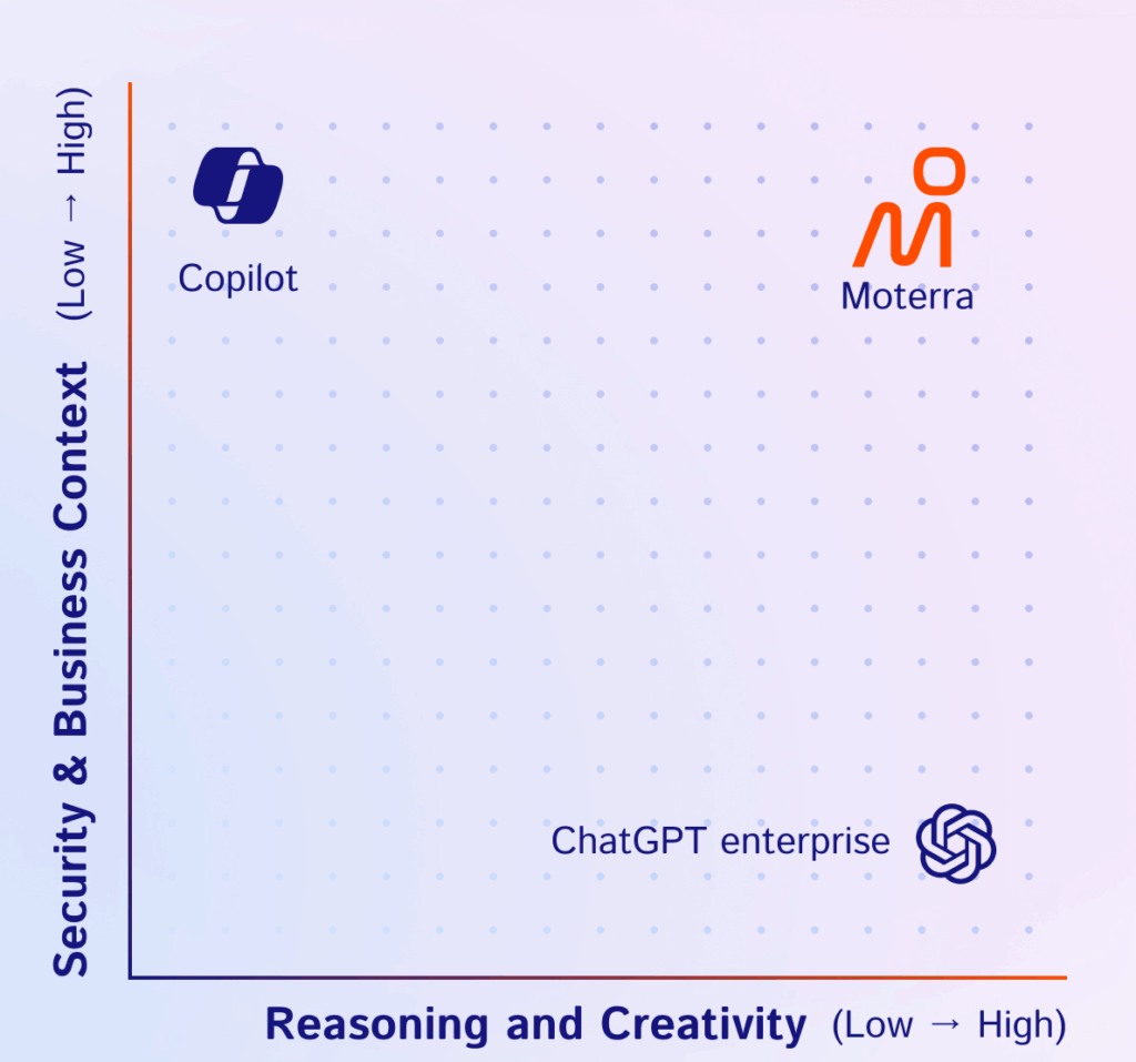Comparison map of AI solutions for enterprises.