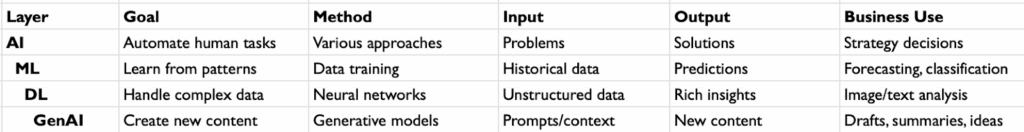 Table of AI terms with explanations.