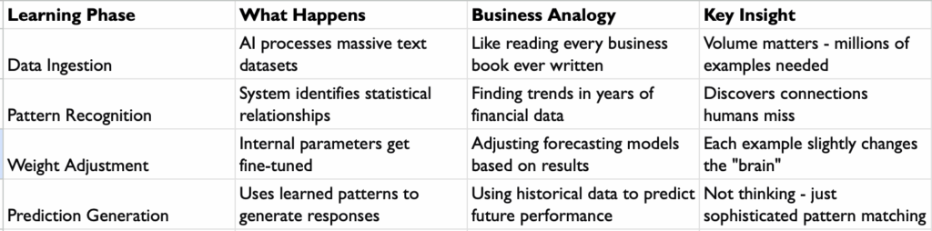 Table explaining the learning phases of AI.